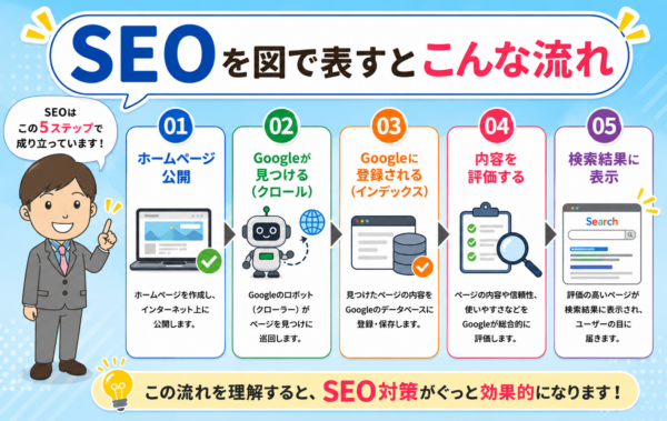 SEOを図式で
