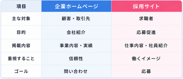 会社ホームページと採用ページとの違い