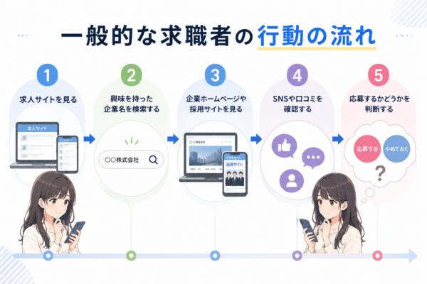 求職者の応募までの流れ